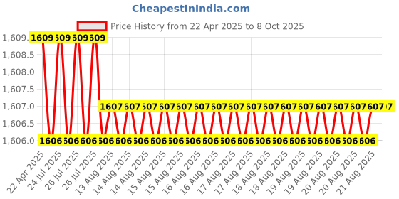 moglix.com Hikvision 1MP 3.6mm EXIR Bullet Camera, DS-2CE1AC0T-VFIR3F hikvision Price History Graph from 22 Apr 2025 to 8 Oct 2025