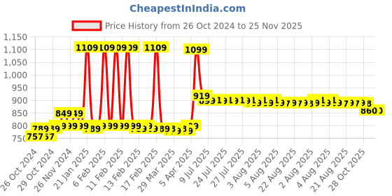 moglix.com Hikvision 1MP 720P CMOS IR Night Vision Bullet Camera, DS-2CE1AC0T-IRP\ECO hikvision Price History Graph from 26 Oct 2024 to 25 Nov 2025