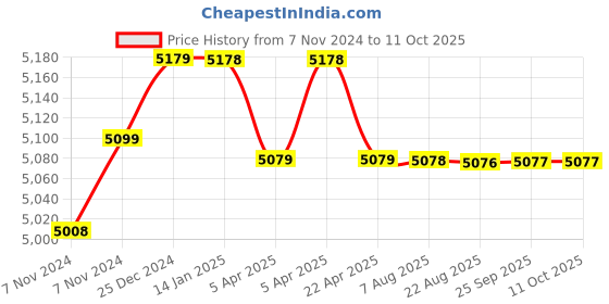 moglix.com Hikvision 2 Cameras 1MP with 4 Channel DVR Combo Kit hikvision Price History Graph from 7 Nov 2024 to 10 Oct 2025