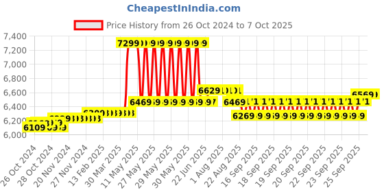 moglix.com Hikvision 2 Cameras 2MP with 4 Channel DVR Combo Kit hikvision Price History Graph from 26 Oct 2024 to 7 Oct 2025