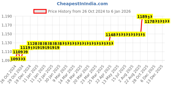 moglix.com Hikvision 2MP 1080P HD Indoor Night Vision Dome Camera, DS-5AD0T-IRP/ECO hikvision Price History Graph from 26 Oct 2024 to 4 Jan 2026