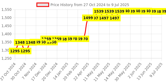 moglix.com Hikvision 2MP 1080p Plastic Audio Fixed Mini Bullet CCTV Camera, DS-2CE16D0T-ITPFS hikvision Price History Graph from 27 Oct 2024 to 9 Jul 2025