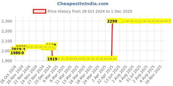 moglix.com Hikvision 2MP 1080p Plastic ColourVu Audio Indoor Fixed Turret CCTV Camera, DS-2CE70DF0T-PFS hikvision Price History Graph from 28 Oct 2024 to 30 Nov 2025