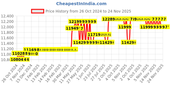 moglix.com Hikvision 2MP 1TB HDD 4 Channel DVR Day &a; Night CCTV Camera Kit with 2 Pcs Dome &a; 2 Pcs Bullet Camera hikvision Price History Graph from 26 Oct 2024 to 24 Nov 2025