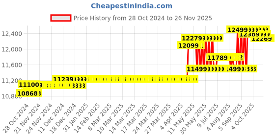 moglix.com Hikvision 2MP 1TB HDD 4 Channel DVR Day &a; Night CCTV Camera Kit with 4 Pcs Bullet Camera hikvision Price History Graph from 28 Oct 2024 to 24 Nov 2025