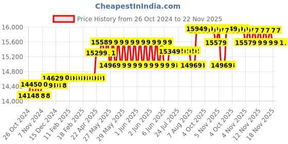 moglix.com Hikvision 2MP 1TB HDD 8 Channel DVR Day &a; Night CCTV Camera Kit with 2 Pcs Dome &a; 4 Pcs Bullet Camera hikvision Price History Graph from 26 Oct 2024 to 22 Nov 2025