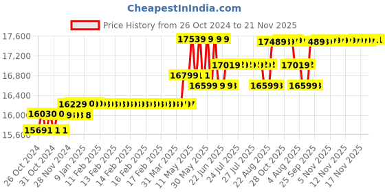 moglix.com Hikvision 2MP 1TB HDD 8 Channel DVR Day &a; Night CCTV Camera Kit with 4 Pcs Dome &a; 4 Pcs Bullet Camera hikvision Price History Graph from 26 Oct 2024 to 20 Nov 2025