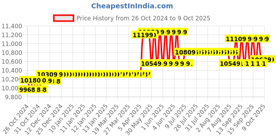 moglix.com Hikvision 2MP 2 Bullet, 2 Dome &a; 4 Channel DVR Combo Kit hikvision Price History Graph from 26 Oct 2024 to 9 Oct 2025