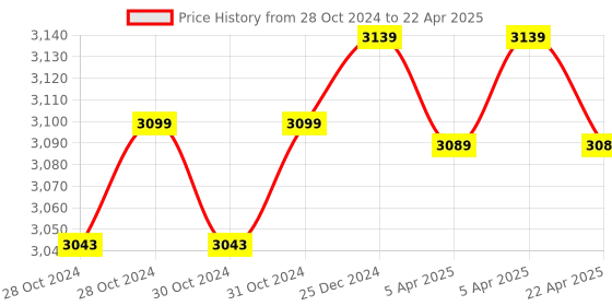 moglix.com Hikvision 2MP 2 Pcs Bullet Camera with inbuilt Mic for Home &a; Office, SKDS-2CE16D0T-ITPFS hikvision Price History Graph from 28 Oct 2024 to 22 Apr 2025