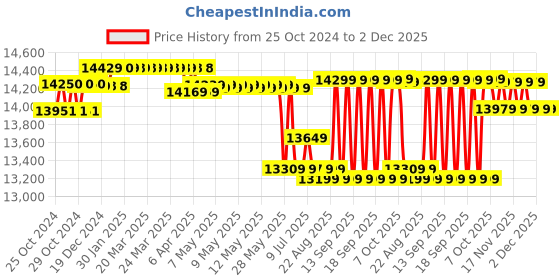 moglix.com Hikvision 2MP 2 Pcs Dome &a; 2 Pcs Bullet Camera, 4 Channel DVR &a; 1TB HDD Night Vision Turbo HD Premium CCTV Security Camera Kit hikvision Price History Graph from 25 Oct 2024 to 1 Dec 2025