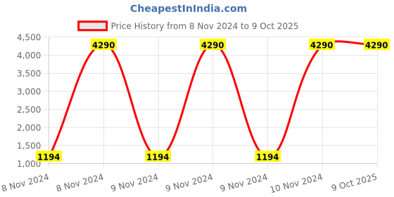 moglix.com Hikvision 2MP 20m Indoor IR Dome Camera, DS-2CE1ADOT-IP\ECO hikvision Price History Graph from 8 Nov 2024 to 8 Oct 2025