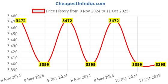 moglix.com Hikvision 2MP 2.8mm ColourVu MD 2.0 Fixed Network Bullet Camera, DS-2CD1027G2-L hikvision Price History Graph from 8 Nov 2024 to 11 Oct 2025