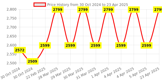 moglix.com Hikvision 2MP 2.8mm Fixed Network Bullet Camera, DS-2CD1023G2-LIU hikvision Price History Graph from 30 Oct 2024 to 23 Apr 2025