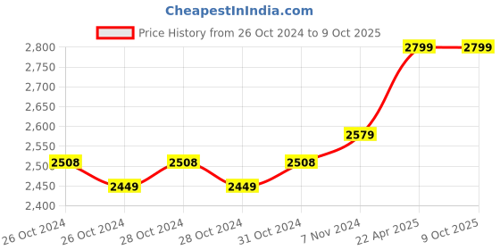 moglix.com Hikvision 2MP 2.8mm Smart Hybrid Light Fixed Turret Network Dome Camera, DS-2CD1323G2-LIU hikvision Price History Graph from 26 Oct 2024 to 9 Oct 2025