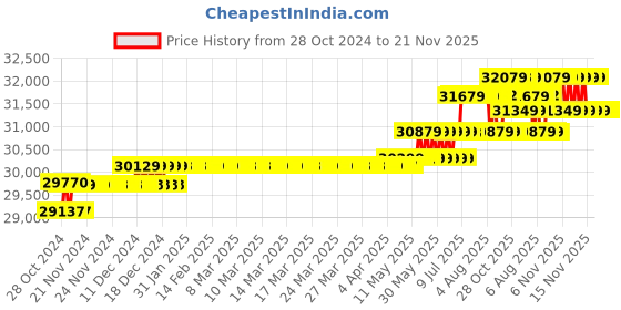 moglix.com Hikvision 2MP 2TB HDD 16 Channel DVR Day &a; Night CCTV Camera Kit with 16 Pcs Bullet Camera hikvision Price History Graph from 28 Oct 2024 to 20 Nov 2025