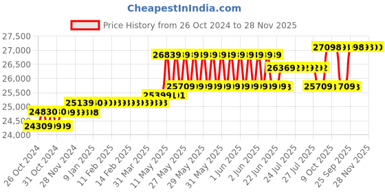 moglix.com Hikvision 2MP 2TB HDD 16 Channel DVR Day &a; Night CCTV Camera Kit with 4 Pcs Dome &a; 8 Pcs Bullet Camera hikvision Price History Graph from 26 Oct 2024 to 27 Nov 2025