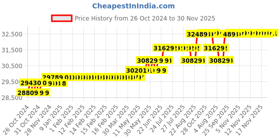 moglix.com Hikvision 2MP 2TB HDD 16 Channel DVR Day &a; Night CCTV Camera Kit with 8 Pcs Dome &a; 8 Pcs Bullet Camera hikvision Price History Graph from 26 Oct 2024 to 30 Nov 2025