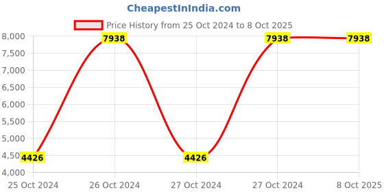 moglix.com Hikvision 2MP 4 Channel DVR, DS-7104HQHI-K1 hikvision Price History Graph from 25 Oct 2024 to 8 Oct 2025