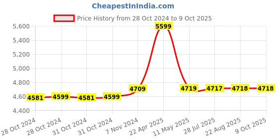 moglix.com Hikvision 2MP 4mm AcuSense Fixed Network Bullet Camera, DS-2CD2023G2-IU hikvision Price History Graph from 28 Oct 2024 to 8 Oct 2025