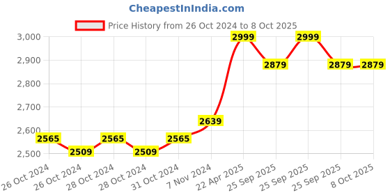 moglix.com Hikvision 2MP 4mm Fixed Network Bullet Camera, DS-2CD1023G2-LIU hikvision Price History Graph from 26 Oct 2024 to 7 Oct 2025