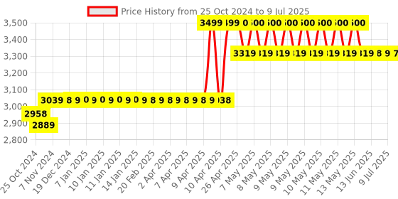 moglix.com Hikvision 2MP 4mm Lens IP Weatherproof Dome Camera, DS-2CD1323G0E-I hikvision Price History Graph from 25 Oct 2024 to 9 Jul 2025
