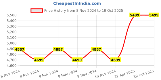moglix.com Hikvision 2MP 6mm AcuSense Fixed Network Bullet Camera, DS-2CD2023G2-IU hikvision Price History Graph from 8 Nov 2024 to 19 Oct 2025