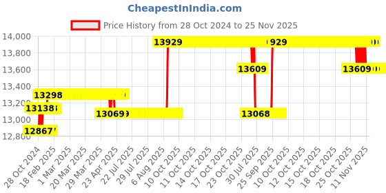 moglix.com Hikvision 2MP 7 Pcs Outdoor Bullet Camera Set with 8 CH DVR, Co-Axial Cable, Power Supply, 2MP8CHDVR7BULLET hikvision Price History Graph from 28 Oct 2024 to 24 Nov 2025