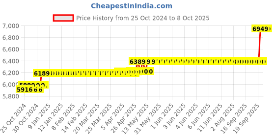 moglix.com Hikvision 2MP 8 Channel DVR, DS-7108HQHI-K1 hikvision Price History Graph from 25 Oct 2024 to 8 Oct 2025