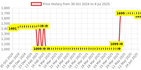 moglix.com Hikvision 2MP Analog Camera, DS-2CE76D0T-ITPFS hikvision Price History Graph from 30 Oct 2024 to 9 Jul 2025