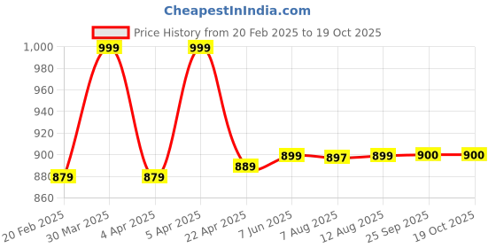 moglix.com Hikvision 2MP CAERA Night Vision Dome Camera, DS-2CE5AD0T-ITP/ECO hikvision Price History Graph from 20 Feb 2025 to 17 Oct 2025