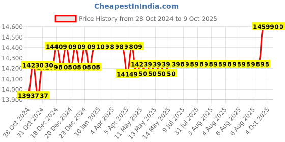 moglix.com Hikvision 2MP CCTV Camera Kit, HIK2MPITPF4CHDVR4B1TB hikvision Price History Graph from 28 Oct 2024 to 9 Oct 2025