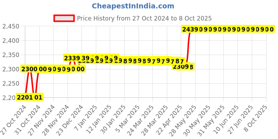 moglix.com Hikvision 2MP Colour VU Fixed Mini Analog Bullet Camera, DS-2CE10DFT-PF hikvision Price History Graph from 27 Oct 2024 to 8 Oct 2025