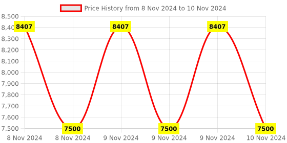 moglix.com Hikvision 2MP Cube Network IP Camera, DS-2CD2422FWD-IW hikvision Price History Graph from 8 Nov 2024 to 10 Nov 2024