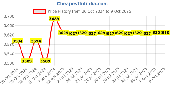moglix.com Hikvision 2MP Fixed Network Camera, DS-2CD3021G0-I hikvision Price History Graph from 26 Oct 2024 to 8 Oct 2025