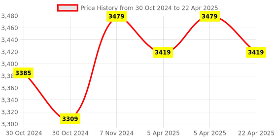 moglix.com Hikvision 2MP Fixed Network IR Turret Camera, DS-2CD3321G0-I hikvision Price History Graph from 30 Oct 2024 to 22 Apr 2025
