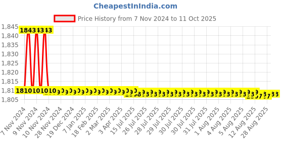 moglix.com Hikvision 2MP HDTVI Camera, DS-2CE16D0T-IRP hikvision Price History Graph from 7 Nov 2024 to 10 Oct 2025