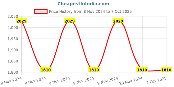 moglix.com Hikvision 2MP HDTVI Camera, DS-2CE56D0T-IRP hikvision Price History Graph from 8 Nov 2024 to 7 Oct 2025