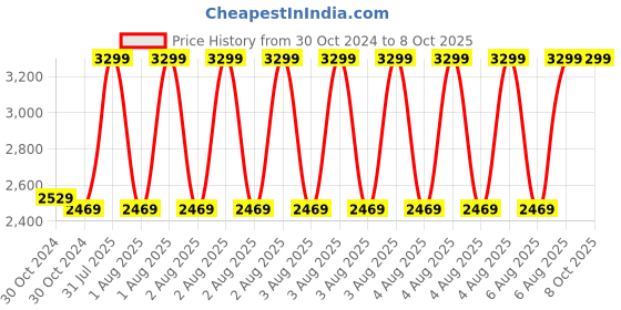 moglix.com Hikvision 2MP IP Bullet Camera, DS-2CD1023GO-EI hikvision Price History Graph from 30 Oct 2024 to 7 Oct 2025