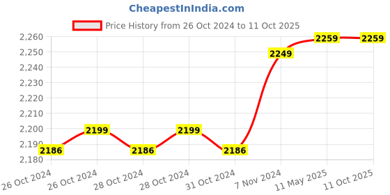 moglix.com Hikvision 2MP Ip Plastic Bullet Camera, DS-2CD1023G0E-I hikvision Price History Graph from 26 Oct 2024 to 10 Oct 2025