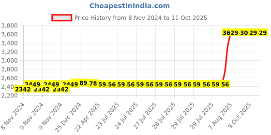 moglix.com Hikvision 2MP Ip Plastic Bullet Camera, DS-2CD1323G0E-I hikvision Price History Graph from 8 Nov 2024 to 10 Oct 2025
