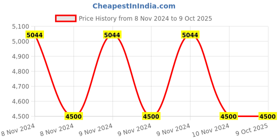 moglix.com Hikvision 2MP Mini IP Camera, DS-2CD2320-I hikvision Price History Graph from 8 Nov 2024 to 9 Oct 2025