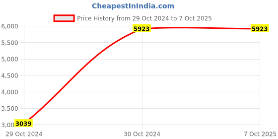 moglix.com Hikvision 2MP : Pir Detection + Inbuilt Siren + Blue &a; Red Light Alarm, DS-2CE12D0T-PIRXF hikvision Price History Graph from 29 Oct 2024 to 6 Oct 2025