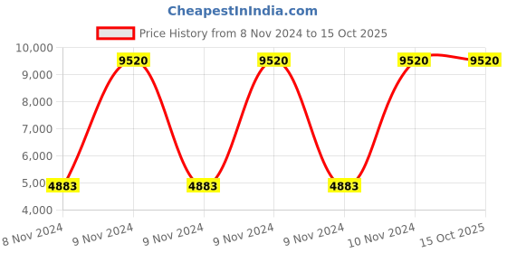 moglix.com Hikvision 2MP Super Eco Mini Night Vision Bullet Camera, DS-1ADOTIPECO, (4 Pieces) hikvision Price History Graph from 8 Nov 2024 to 15 Oct 2025