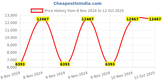 moglix.com Hikvision 2MP Super Eco Mini Night Vision Bullet Camera, DS-1ADOTIPECO, (5 Pieces) hikvision Price History Graph from 8 Nov 2024 to 12 Oct 2025
