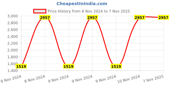 moglix.com Hikvision 2MP Super Eco Mini Night Vision Dome Camera, DS-5ADOTIPECO hikvision Price History Graph from 8 Nov 2024 to 6 Nov 2025