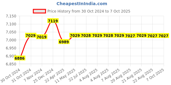 moglix.com Hikvision 3 Cameras 1MP with 4 Channel DVR Combo Kit hikvision Price History Graph from 30 Oct 2024 to 7 Oct 2025
