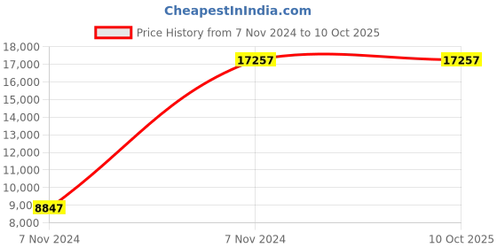 moglix.com Hikvision 305m Lan Network Cable Wire hikvision Price History Graph from 7 Nov 2024 to 10 Oct 2025