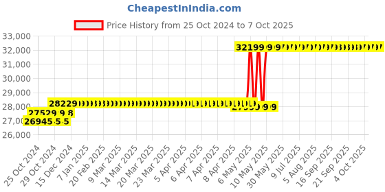 moglix.com Hikvision 32 Channel 1080p 1U H.265 AcuSense DVR, iDS-7232HQHI-M2/S hikvision Price History Graph from 25 Oct 2024 to 7 Oct 2025