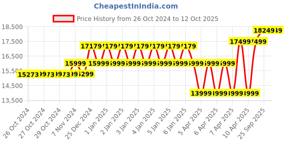 moglix.com Hikvision 32 Channel 1U K Series AcuSense 4K NVR, DS-7632NXI-K2 hikvision Price History Graph from 26 Oct 2024 to 12 Oct 2025