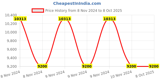 moglix.com Hikvision 3MP Cube Network IP Camera, DS-2CD2432F-IW hikvision Price History Graph from 8 Nov 2024 to 7 Oct 2025